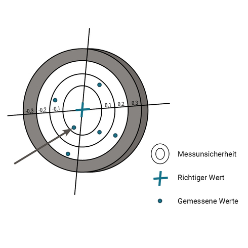 Messunsicherheit im Vergleich zum richtigen und zum gemessenen Wert