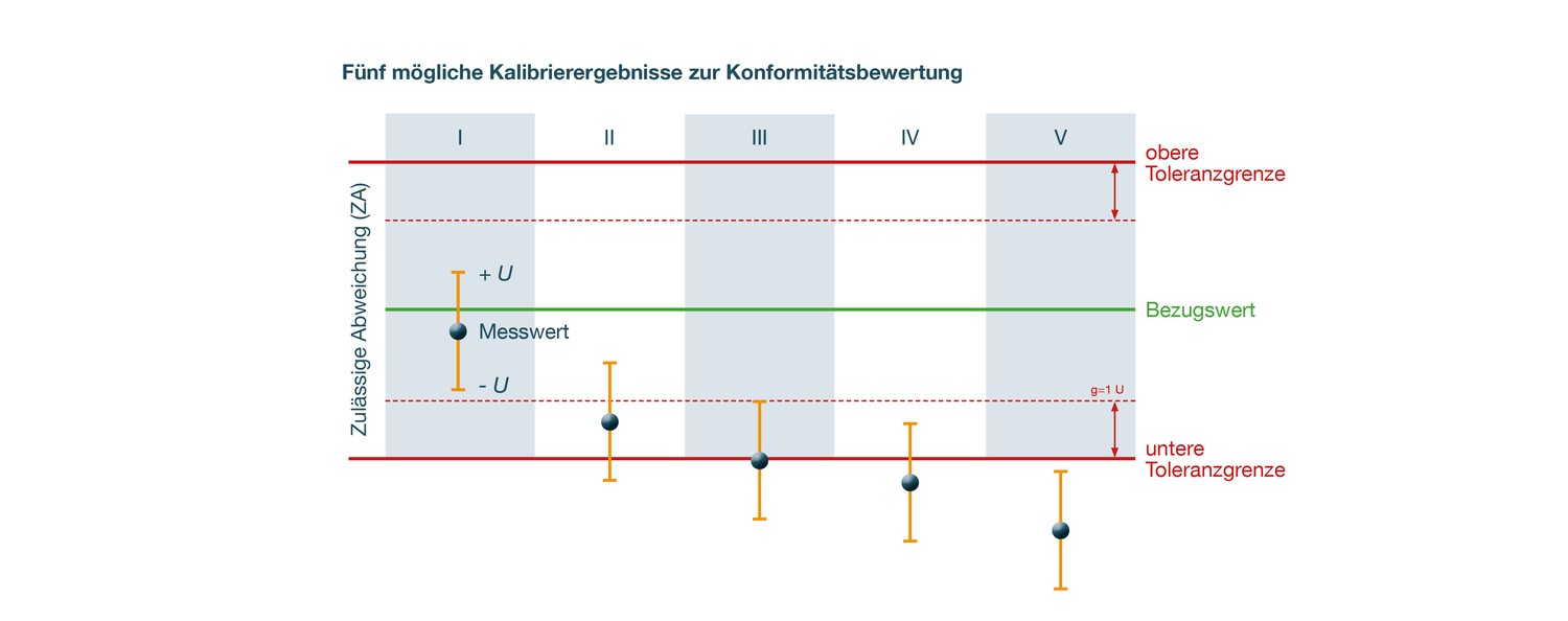 Schaubild zu den Entscheidungsregeln bei der Kalibrierung