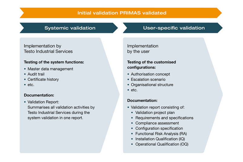 Systemic and user-specific validation of PRIMAS validated