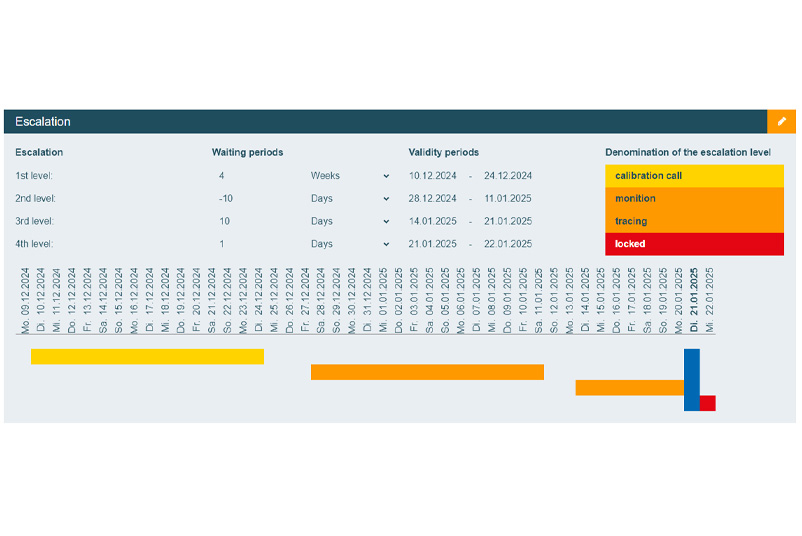 Function eskalation process of PRIMAS online