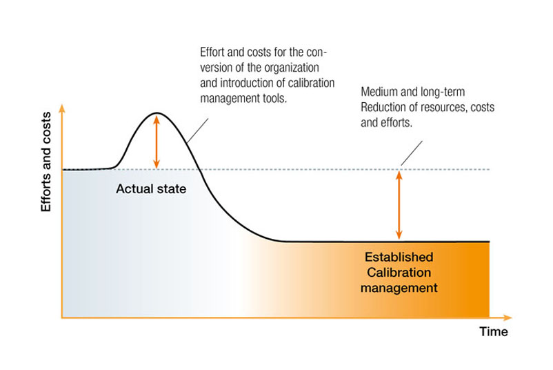 Cost and effort comparison Introduction of calibration management