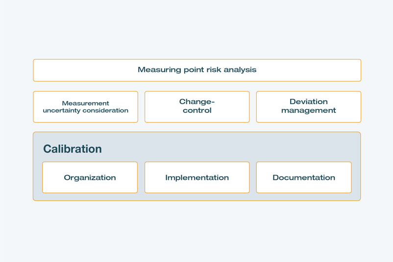 Elements of calibration management from Testo Industrial Services