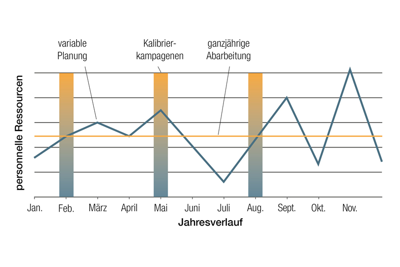  Zeitersparnis durch optimale Planung der personellen Ressourcen  