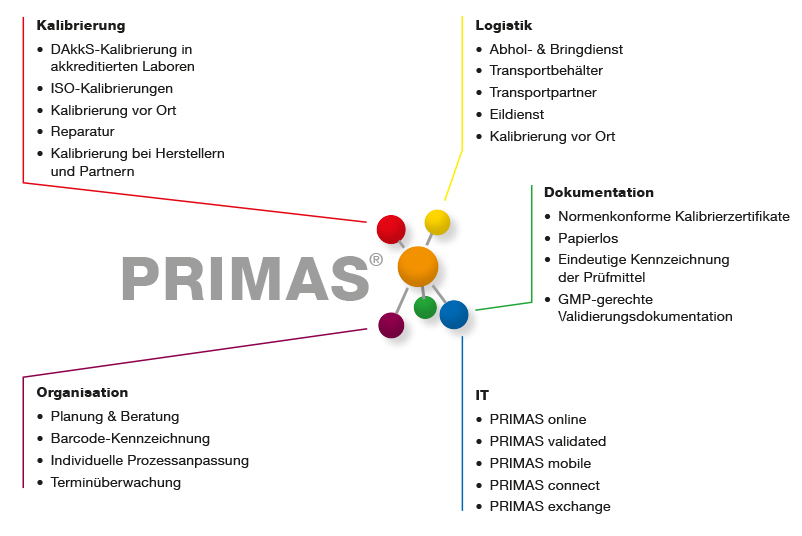 Schaubild für die IT-Lösung Prüfmittelmanagementsystem