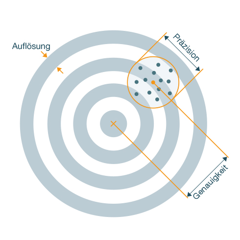 Zusammenhang von Genauigkeit, Präzision und Auflösung Abbildung von Genauigkeit, Präzision und Auflösung in einer Skizze