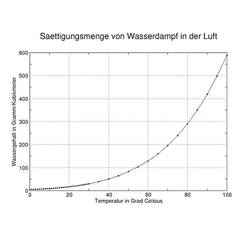 Diagramm Sättigungsmenge von Wasserdampf in der Luft