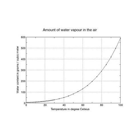 Diagram saturation amount of water vapor in the air