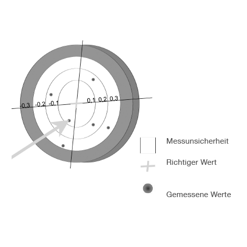 Messunsicherheit im Vergleich zum richtigen und zum gemessenen Wert