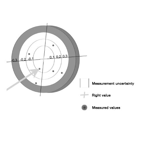 Uncertainty of measurement compared to the correct and measured value