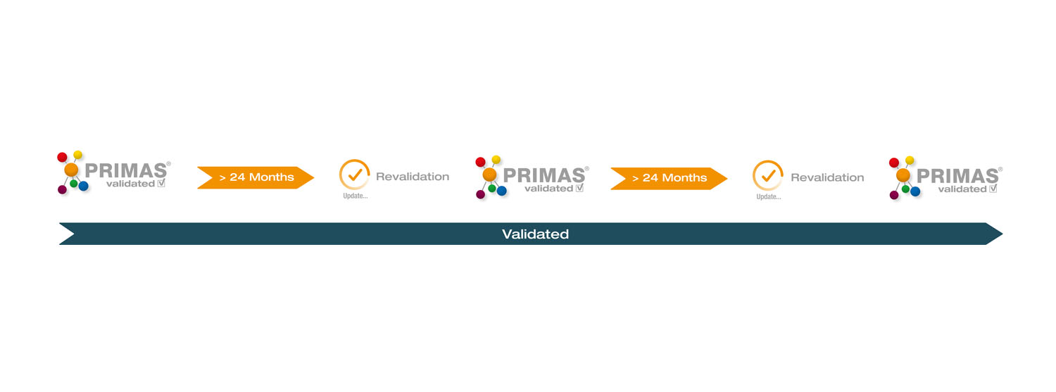 Innovation cycle and revalidation at PRIMAS validated