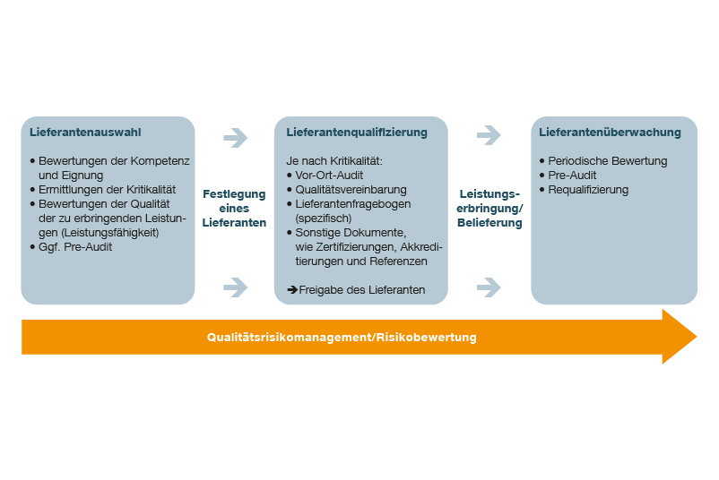 Ablauf eines effizienten und normenkonformen Lieferantenmanagements  