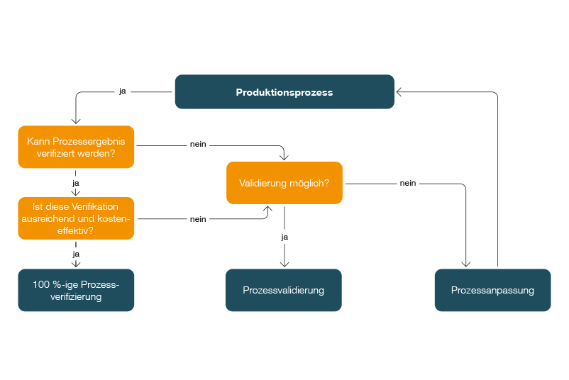 Entscheidungsbaum zur Festlegung, ob ein Prozess validiert werden sollte