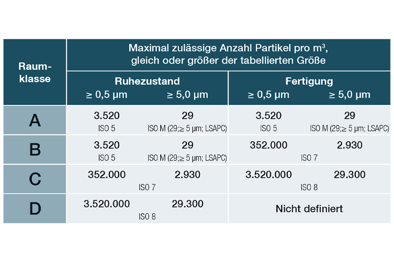 Einteilung der Reinraumklassen nach EG-GMP-Leitfaden, Annex 1 und DIN EN ISO 14644-1