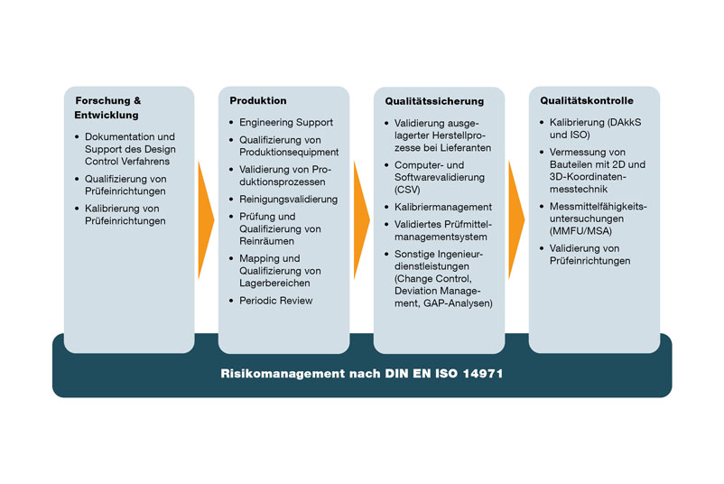 Risikomanagement nach DIN ISO EN 14791 Forschung & Entwicklung, Produktion, Qualitätssicherung, Kontrolle