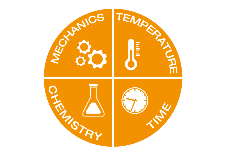  The four parameters of Sinner's circle