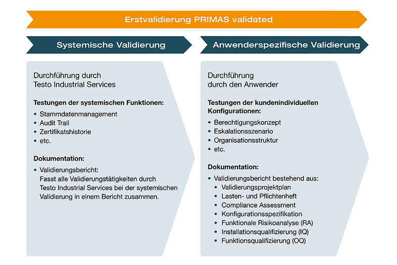 Systemische und anwenderspezifische Validierung von PRIMAS validated 