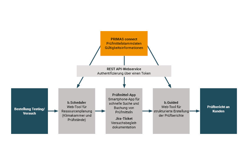 PRIMAS connect bei Bertrandt Ihr Unternehmen und Testo Industrial Services