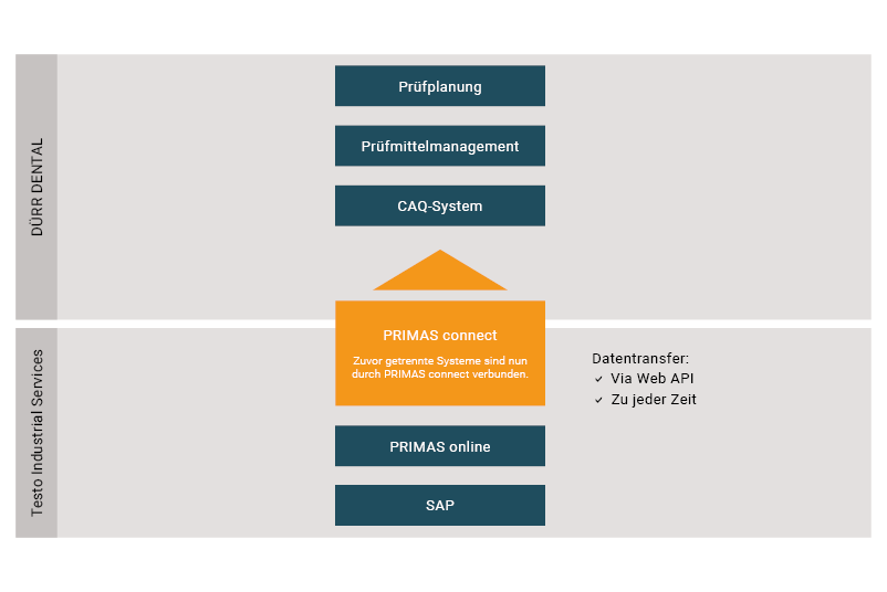 PRIMAS connect bei Dürr Dental