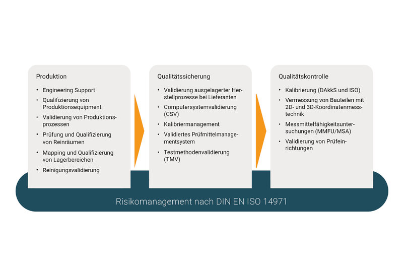 Durchführung einer Validierung nach dem GAMP® V-Modell 5