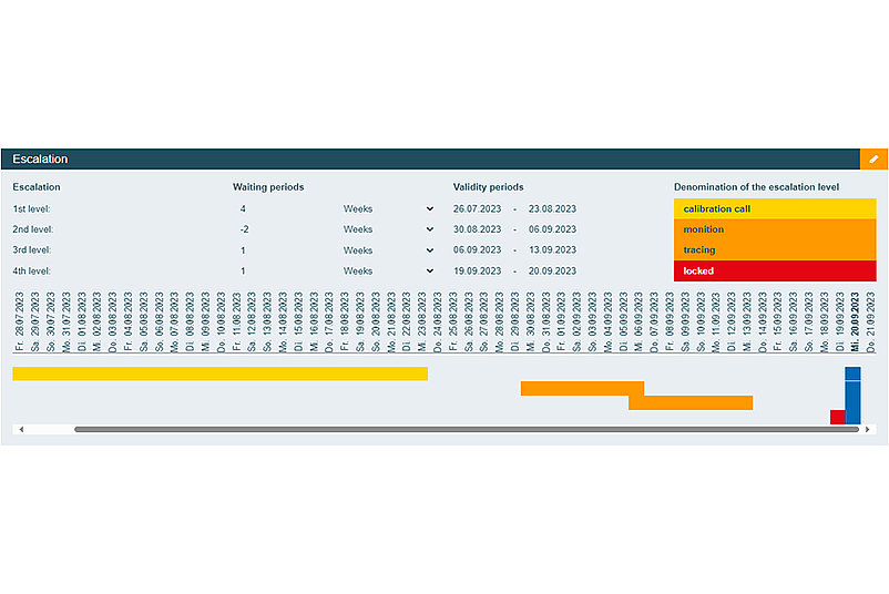 Screenshot of the escalation scenario of the test equipment management system PRIMAS validated